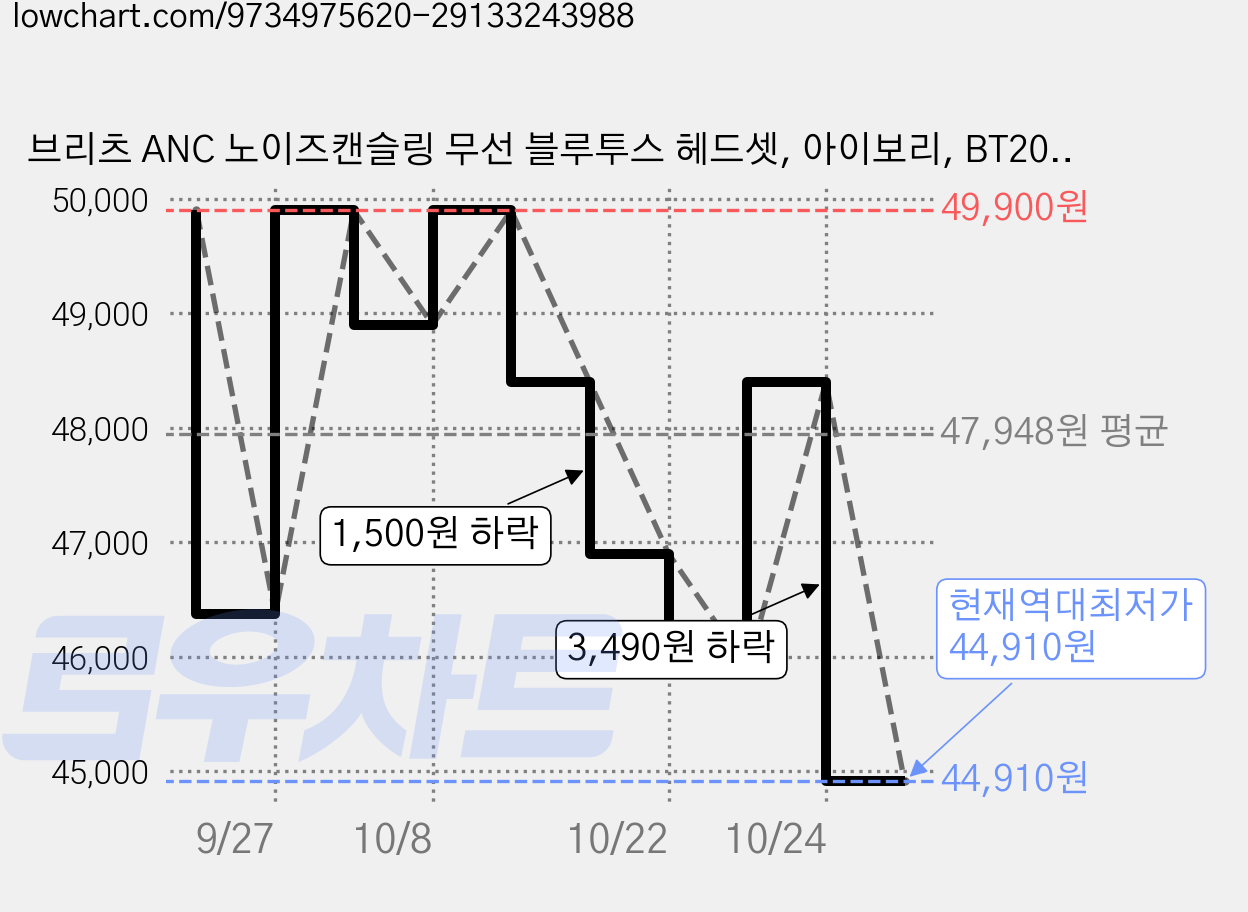 브리츠 ANC 노이즈캔슬링 무선 블루투스 헤드셋, 아이보리, BT20ANC 가격 변동 차트, 현재가 44,910원, 역대최저가