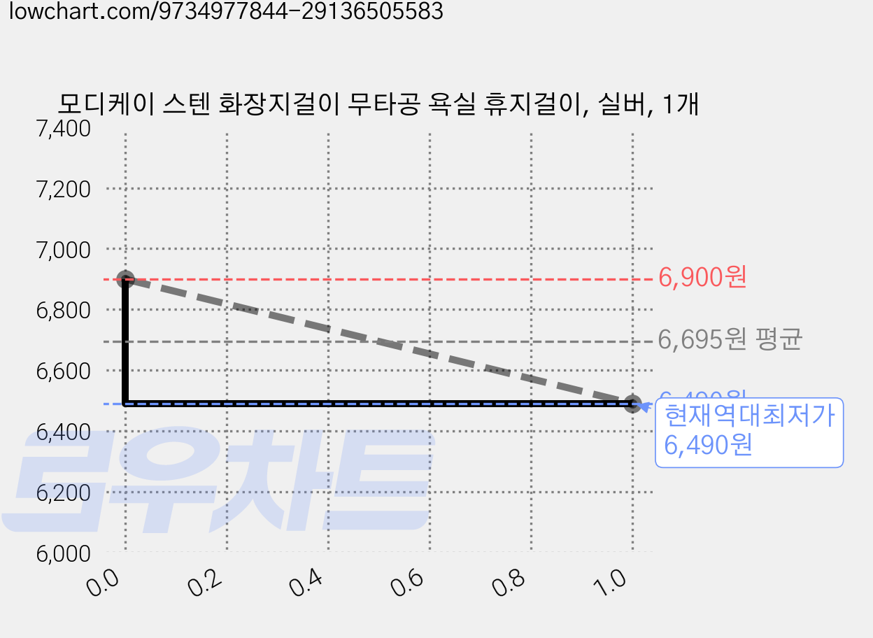 모디케이 스텐 화장지걸이 무타공 욕실 휴지걸이, 실버, 1개 가격 변동 차트, 현재가 6,490원, 역대최저가