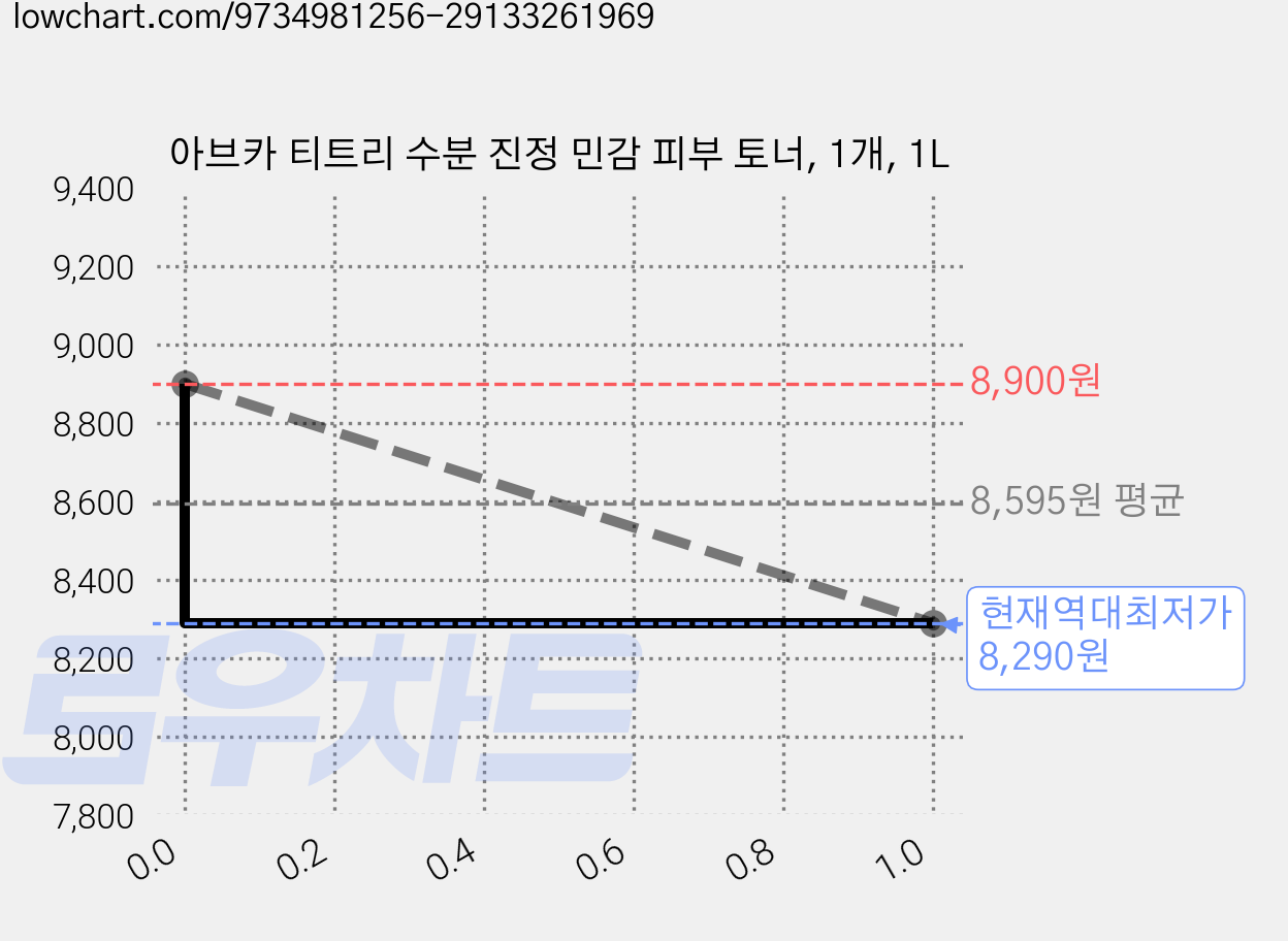 아브카 티트리 수분 진정 민감 피부 토너, 1개, 1L 가격 변동 차트, 현재가 8,290원, 역대최저가
