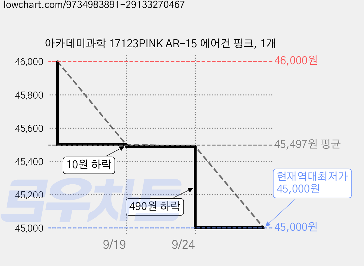 아카데미과학 17123PINK AR-15 에어건 핑크, 1개 가격 변동 차트, 현재가 45,000원, 역대최저가