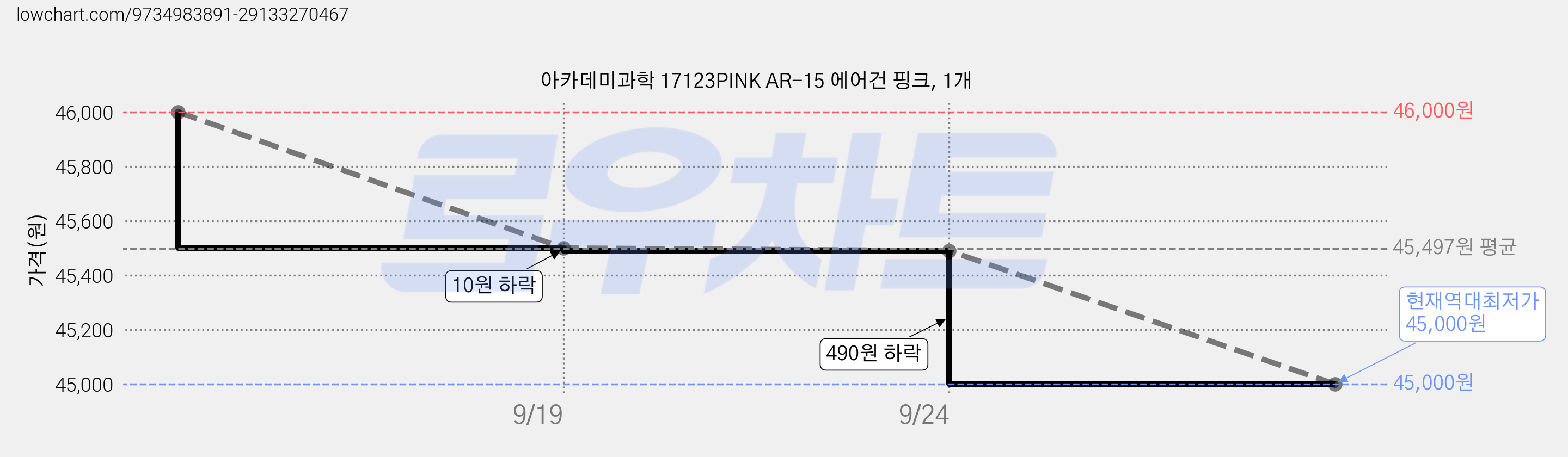 아카데미과학 17123PINK AR-15 에어건 핑크, 1개 가격 변동 차트, 현재가 45,000원, 역대최저가