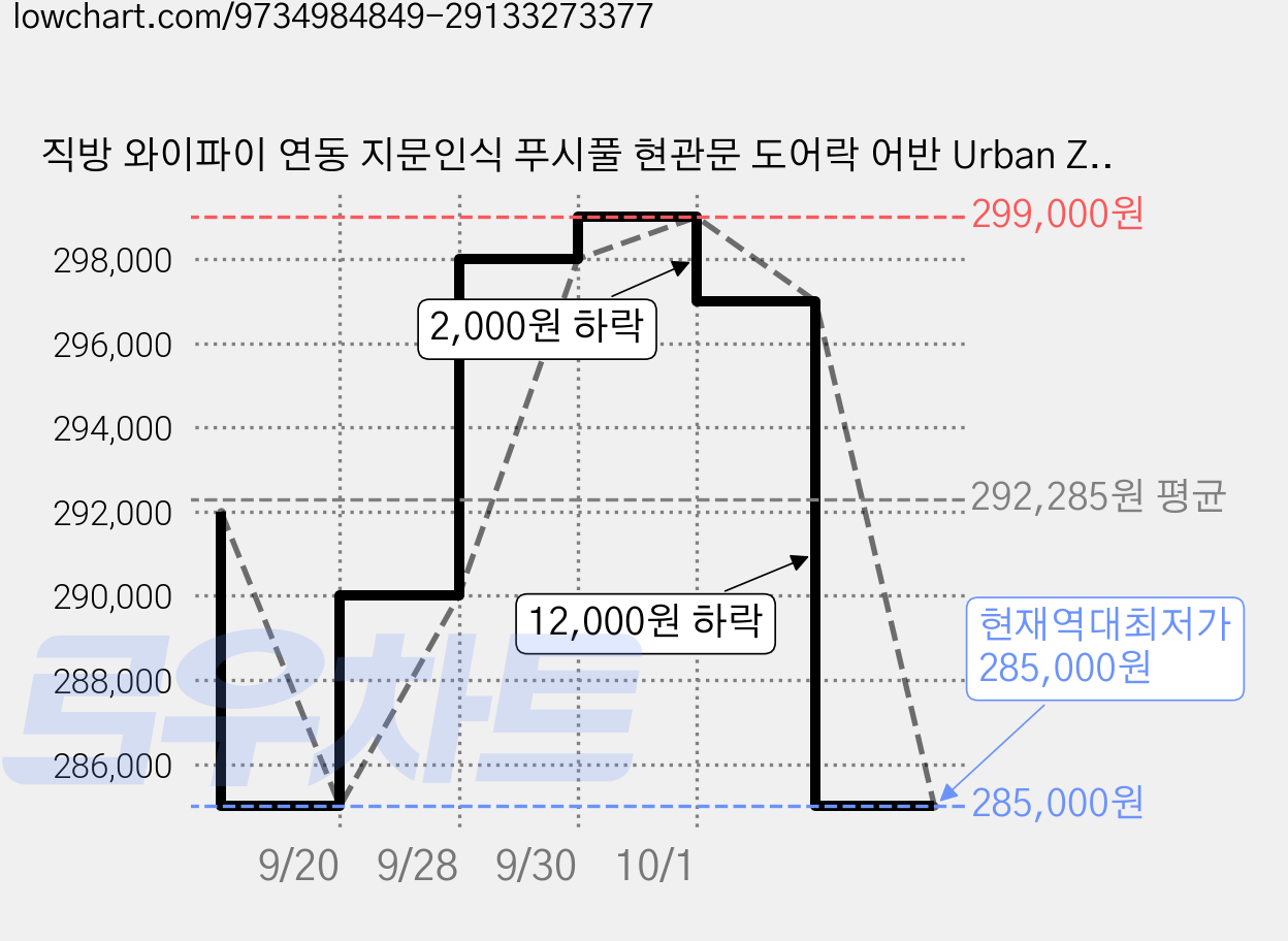 직방 와이파이 연동 지문인식 푸시풀 현관문 도어락 어반 Urban ZDX-U60 (키태그 2개 추가 제공), ZDX-U60-FNXS, 고객직접설치 가격 변동 차트, 현재가 285,000원, 역대최저가