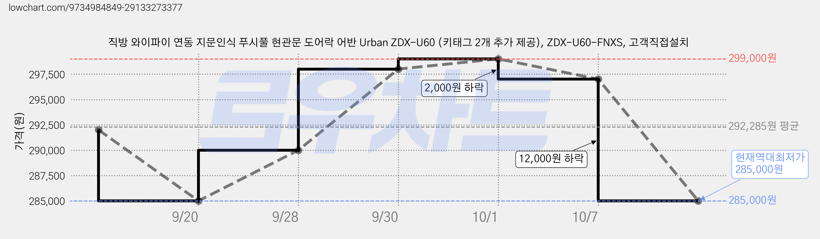 직방 와이파이 연동 지문인식 푸시풀 현관문 도어락 어반 Urban ZDX-U60 (키태그 2개 추가 제공), ZDX-U60-FNXS, 고객직접설치 가격 변동 차트, 현재가 285,000원, 역대최저가