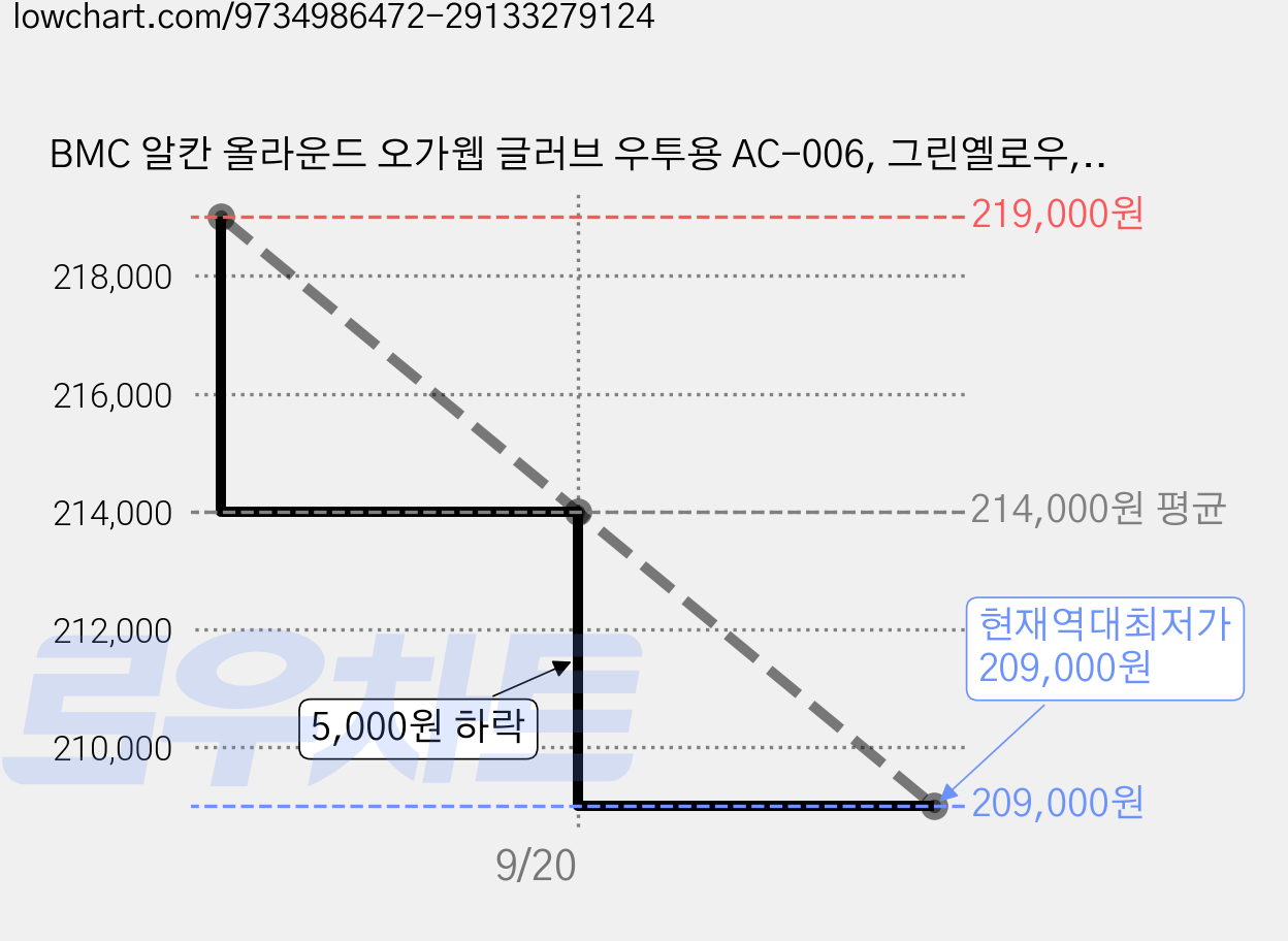 BMC 알칸 올라운드 오가웹 글러브 우투용 AC-006, 그린옐로우, 1개 가격 변동 차트, 현재가 209,000원, 역대최저가