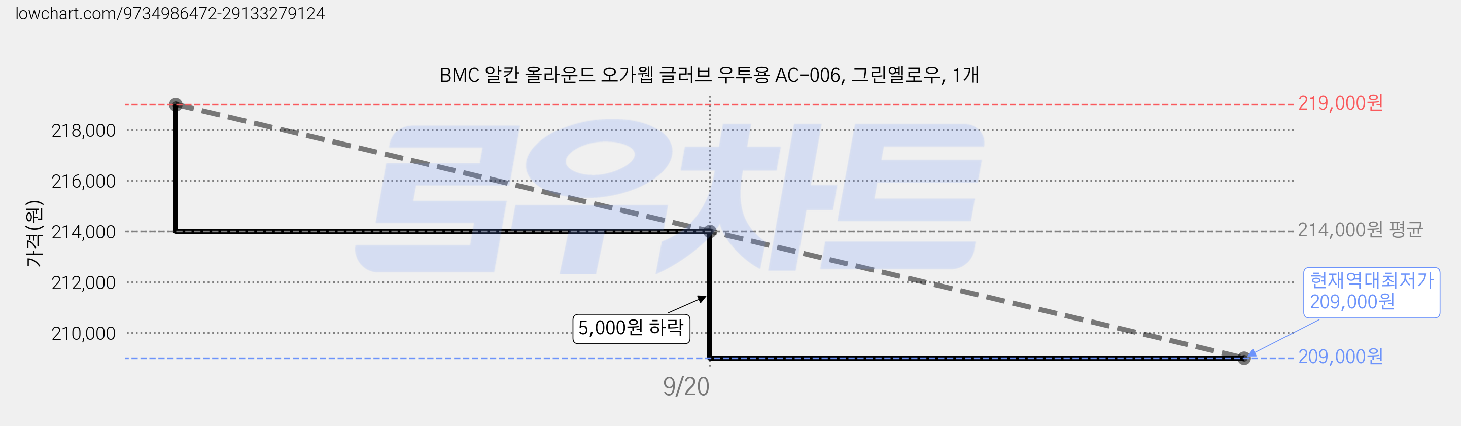 BMC 알칸 올라운드 오가웹 글러브 우투용 AC-006, 그린옐로우, 1개 가격 변동 차트, 현재가 209,000원, 역대최저가