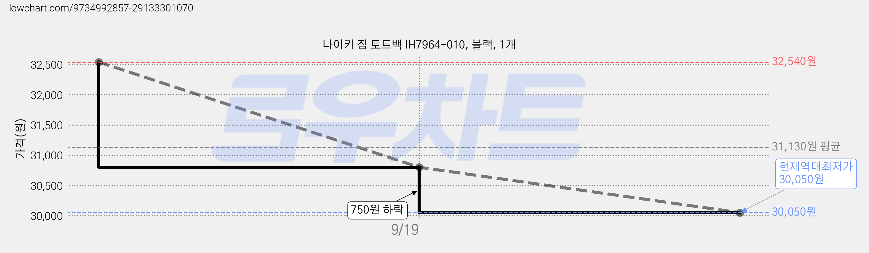 나이키 짐 토트백 IH7964-010, 블랙, 1개 가격 변동 차트, 현재가 30,050원, 역대최저가