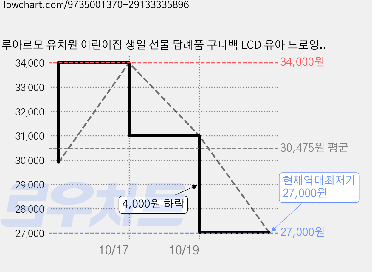 루아르모 유치원 어린이집 생일 선물 답례품 구디백 LCD 유아 드로잉패드, 10세트, 화이트 가격 변동 차트, 현재가 27,000원, 역대최저가