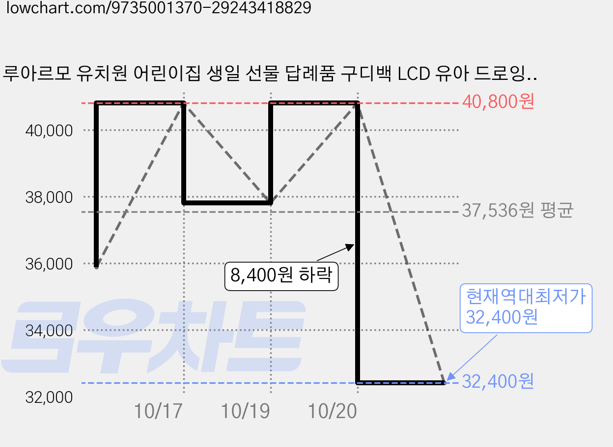 루아르모 유치원 어린이집 생일 선물 답례품 구디백 LCD 유아 드로잉패드, 12세트, 랜덤발송 가격 변동 차트, 현재가 32,400원, 역대최저가