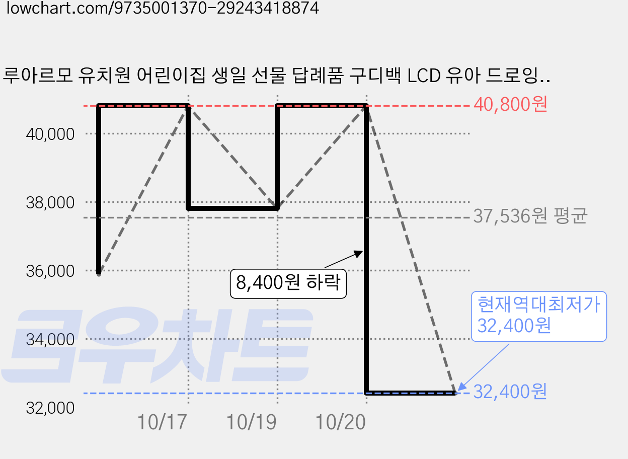 루아르모 유치원 어린이집 생일 선물 답례품 구디백 LCD 유아 드로잉패드, 12세트, 화이트 가격 변동 차트, 현재가 32,400원, 역대최저가
