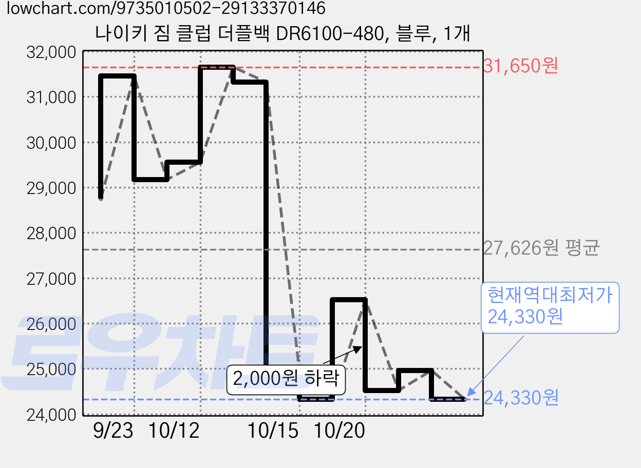나이키 짐 클럽 더플백 DR6100-480, 블루, 1개 가격 변동 차트, 현재가 24,330원, 역대최저가