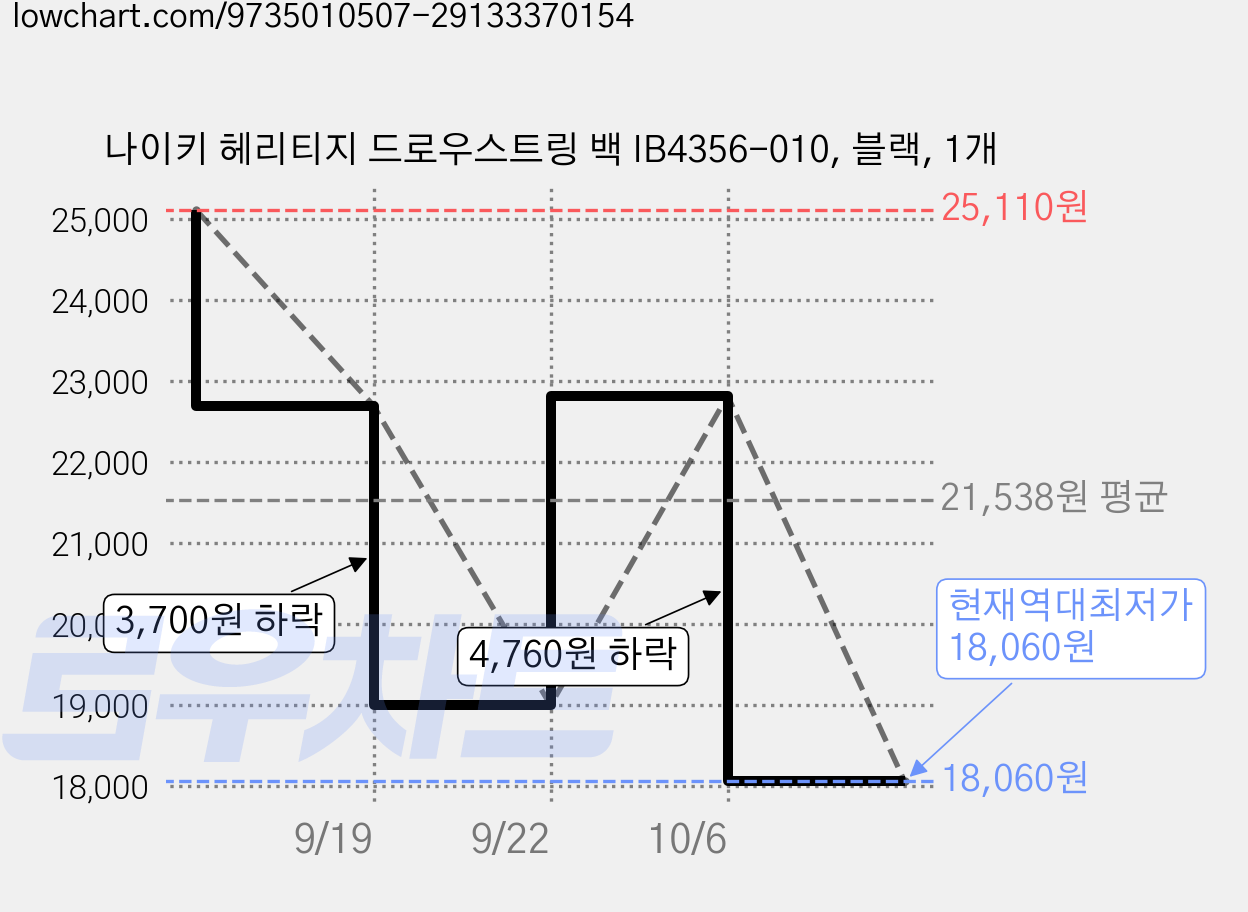 나이키 헤리티지 드로우스트링 백 IB4356-010, 블랙, 1개 가격 변동 차트, 현재가 18,060원, 역대최저가