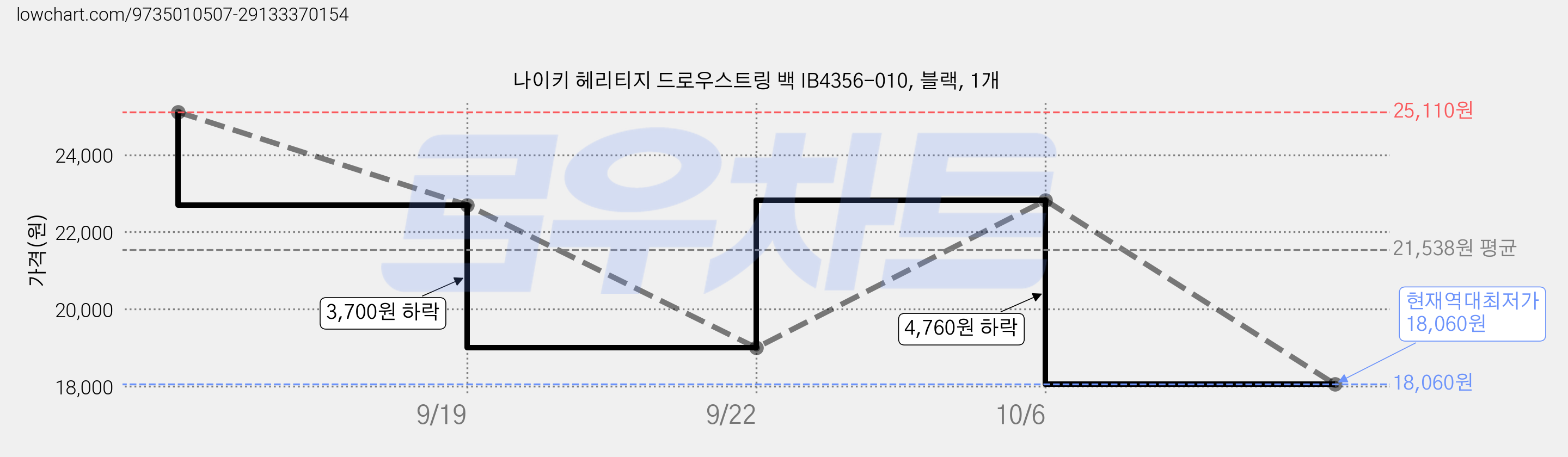 나이키 헤리티지 드로우스트링 백 IB4356-010, 블랙, 1개 가격 변동 차트, 현재가 18,060원, 역대최저가