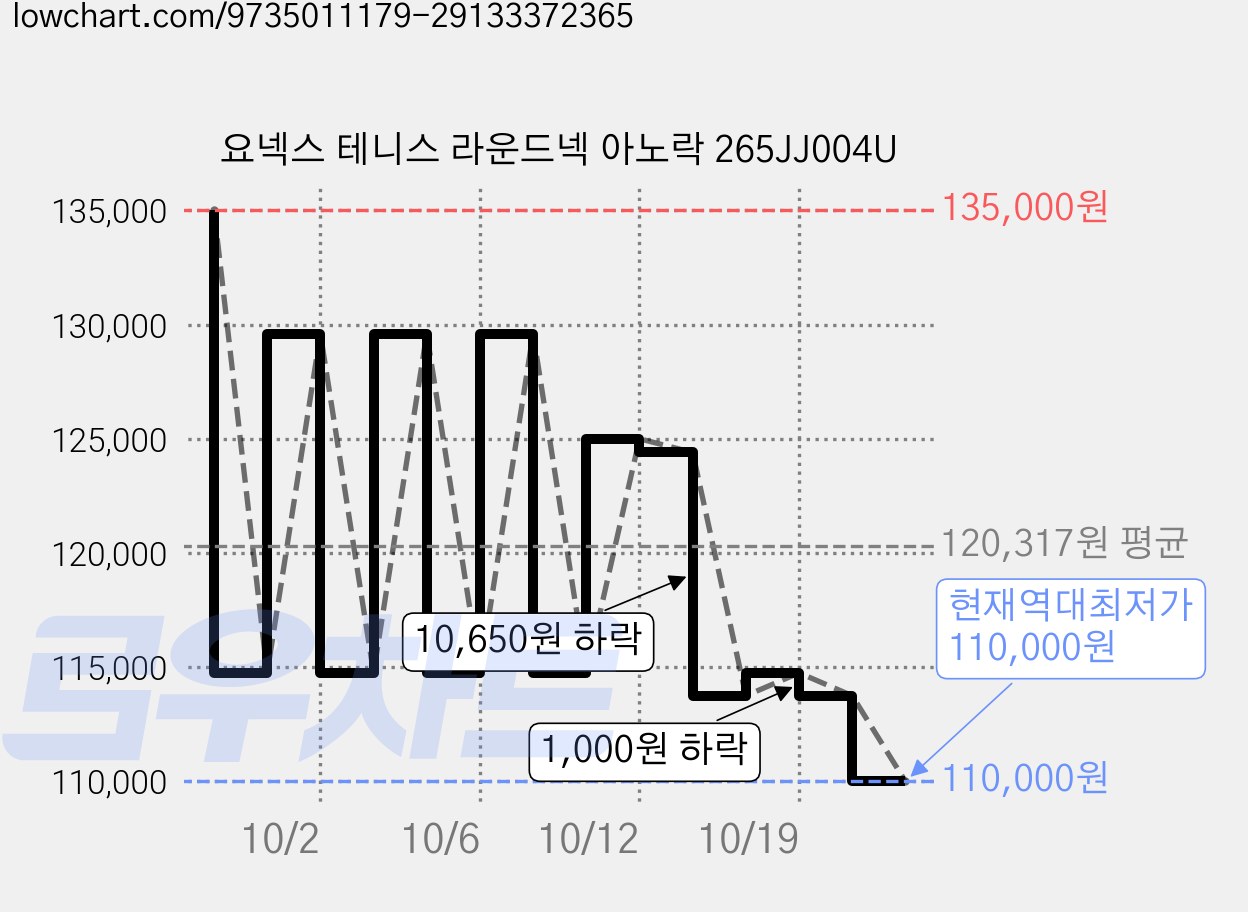 요넥스 테니스 라운드넥 아노락 265JJ004U 가격 변동 차트, 현재가 110,000원, 역대최저가