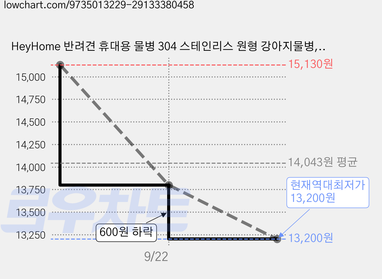 HeyHome 반려견 휴대용 물병 304 스테인리스 원형 강아지물병, 블루, 1개 가격 변동 차트, 현재가 13,200원, 역대최저가