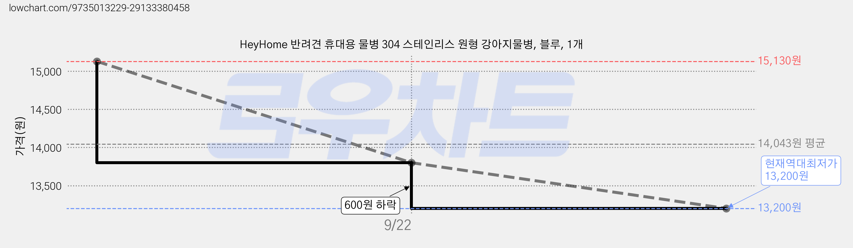 HeyHome 반려견 휴대용 물병 304 스테인리스 원형 강아지물병, 블루, 1개 가격 변동 차트, 현재가 13,200원, 역대최저가