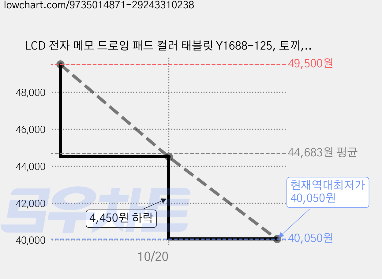 LCD 전자 메모 드로잉 패드 컬러 태블릿 Y1688-125, 토끼, 5개 가격 변동 차트, 현재가 40,050원, 역대최저가