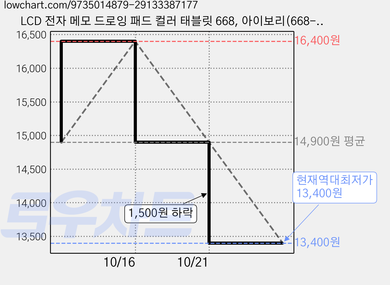 LCD 전자 메모 드로잉 패드 컬러 태블릿 668, 아이보리(668-10), 1개 가격 변동 차트, 현재가 13,400원, 역대최저가