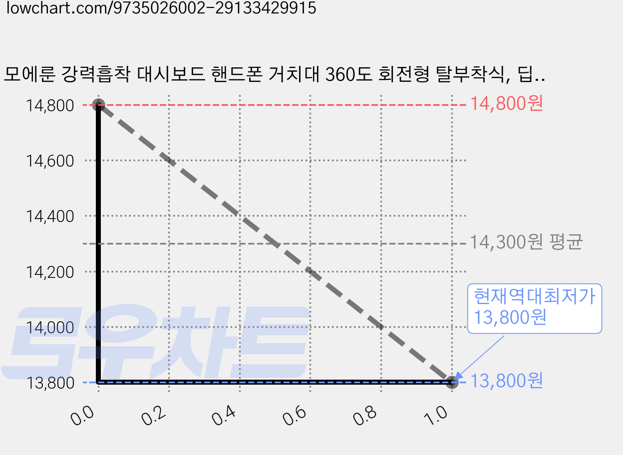 모에룬 강력흡착 대시보드 핸드폰 거치대 360도 회전형 탈부착식, 딥블랙, 1개 가격 변동 차트, 현재가 13,800원, 역대최저가