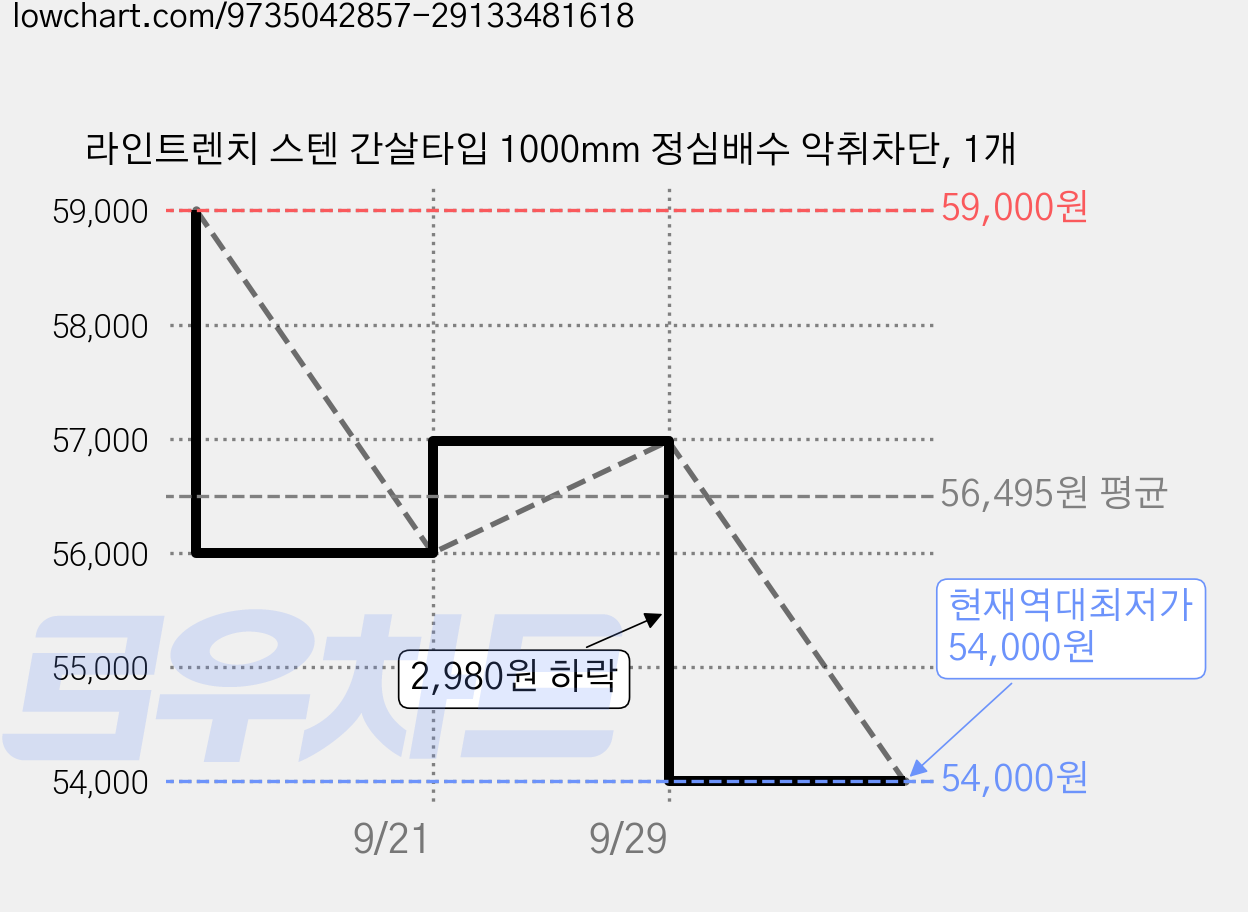 라인트렌치 스텐 간살타입 1000mm 정심배수 악취차단, 1개 가격 변동 차트, 현재가 54,000원, 역대최저가