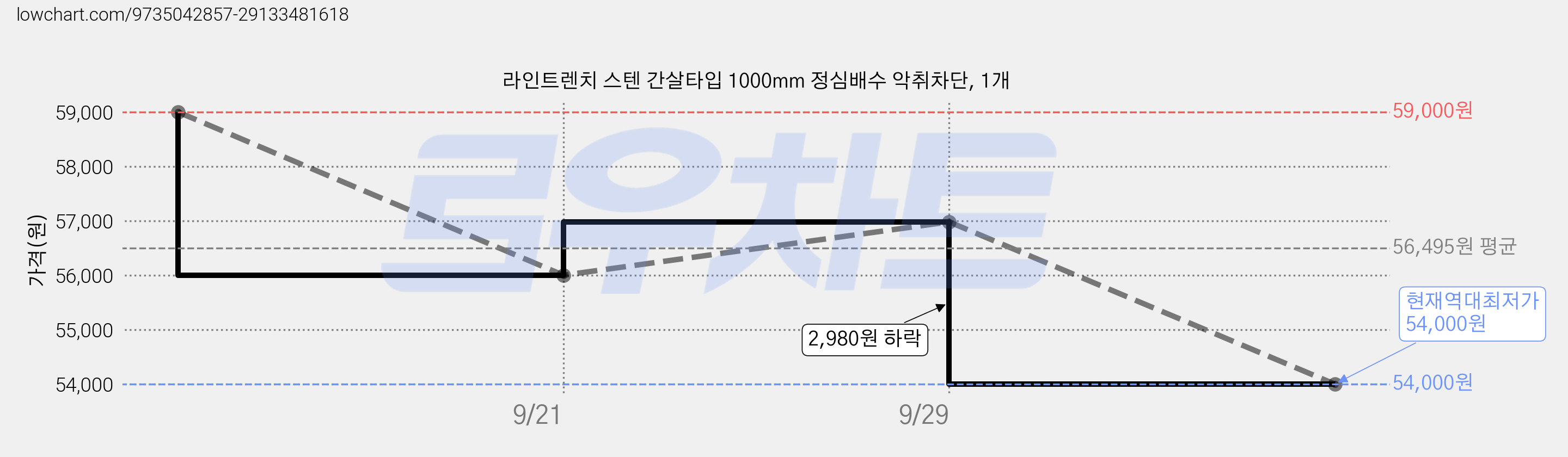 라인트렌치 스텐 간살타입 1000mm 정심배수 악취차단, 1개 가격 변동 차트, 현재가 54,000원, 역대최저가