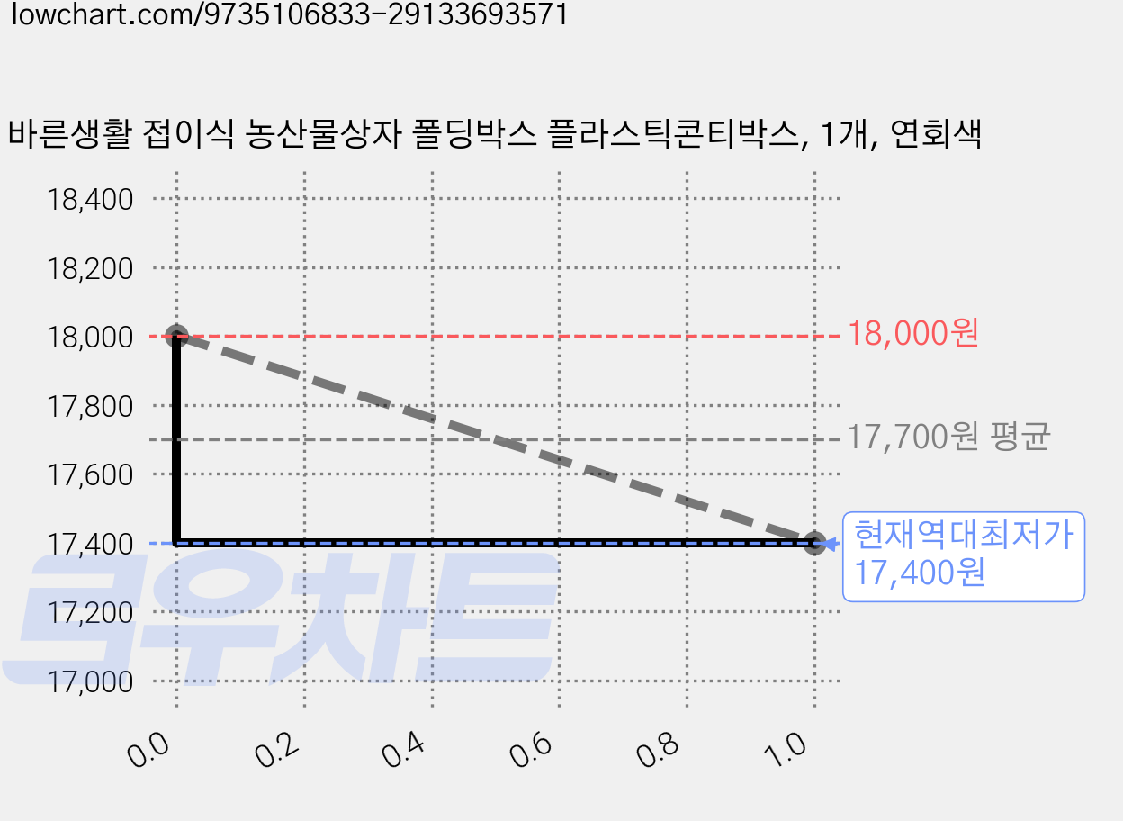 바른생활 접이식 농산물상자 폴딩박스 플라스틱콘티박스, 1개, 연회색 가격 변동 차트, 현재가 17,400원, 역대최저가