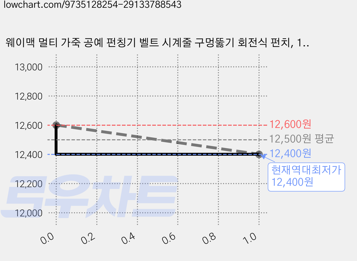 웨이맥 멀티 가죽 공예 펀칭기 벨트 시계줄 구멍뚫기 회전식 펀치, 1개, 메탈실버-레드 가격 변동 차트, 현재가 12,400원, 역대최저가