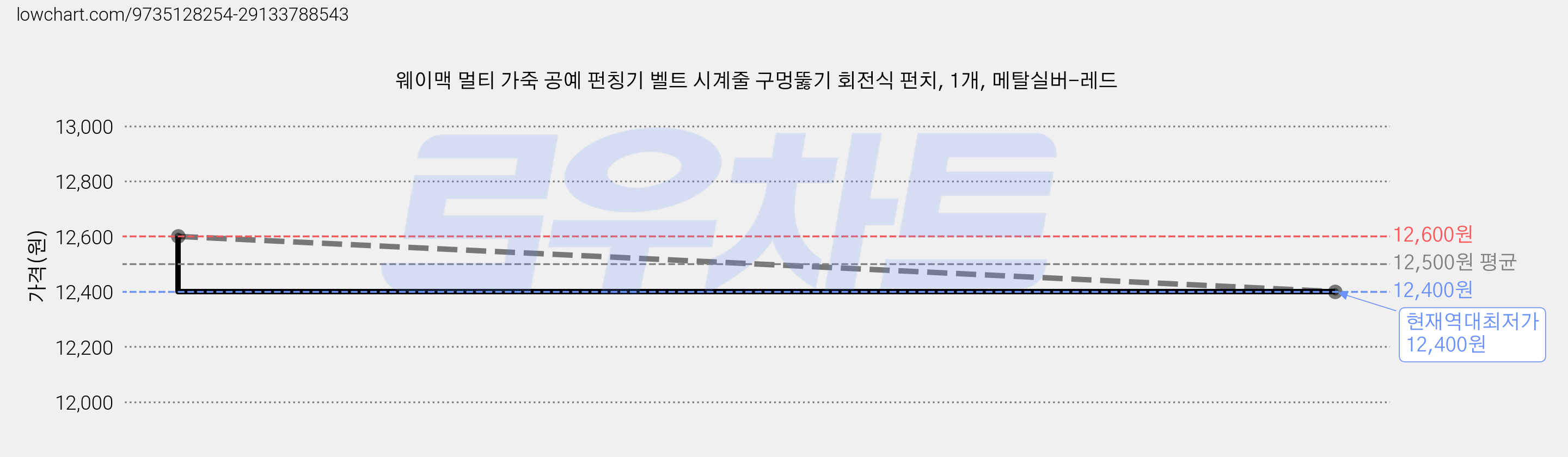 웨이맥 멀티 가죽 공예 펀칭기 벨트 시계줄 구멍뚫기 회전식 펀치, 1개, 메탈실버-레드 가격 변동 차트, 현재가 12,400원, 역대최저가