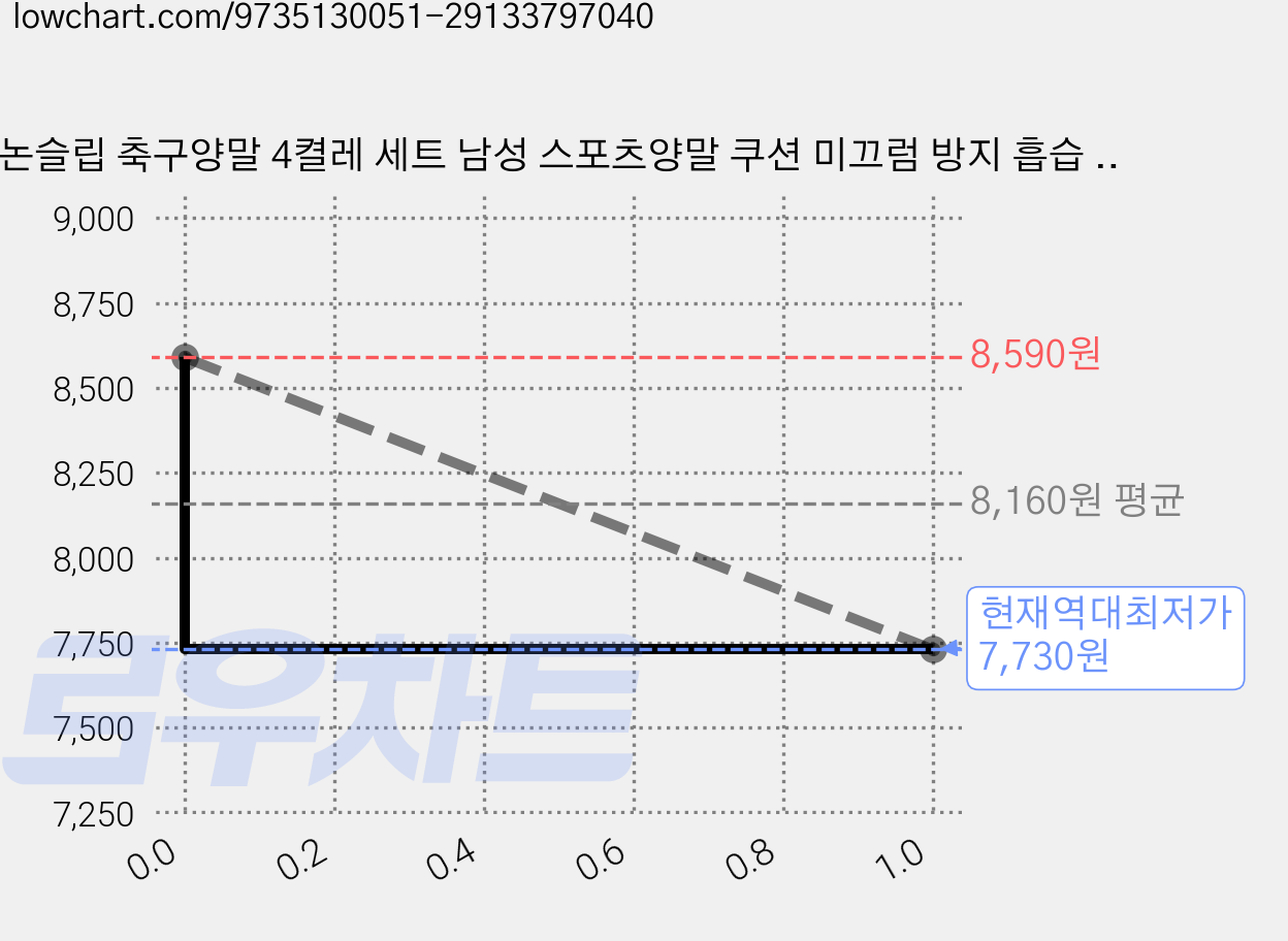 논슬립 축구양말 4켤레 세트 남성 스포츠양말 쿠션 미끄럼 방지 흡습 통기성, 4개, 화이트*2+블랙*2 가격 변동 차트, 현재가 7,730원, 역대최저가