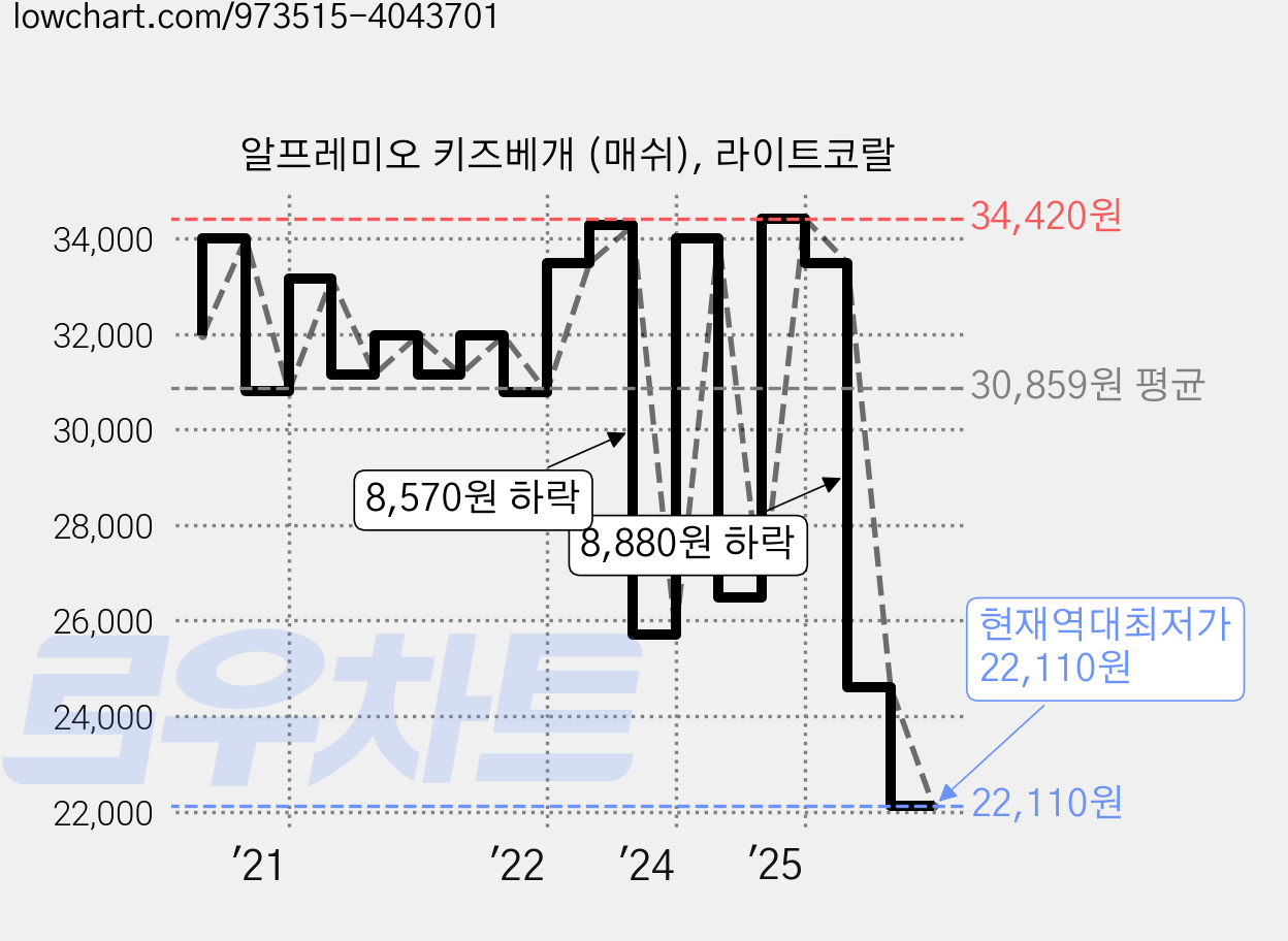 알프레미오 키즈베개 (매쉬), 라이트코랄 가격 변동 차트, 현재가 22,110원, 역대최저가