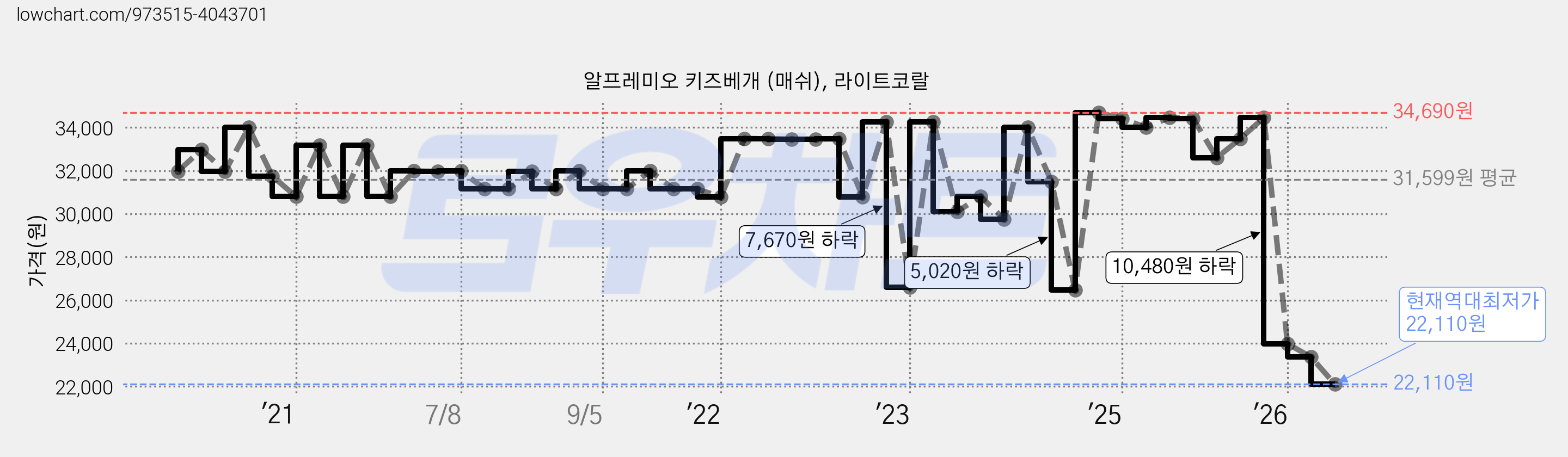 알프레미오 키즈베개 (매쉬), 라이트코랄 가격 변동 차트, 현재가 22,110원, 역대최저가