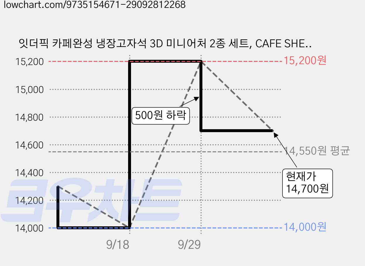 잇더픽 카페완성 냉장고자석 3D 미니어처 2종 세트, CAFE SHELF 2종 세트 가격 변동 차트, 현재가 14,700원, 관측 최저가 14,000원