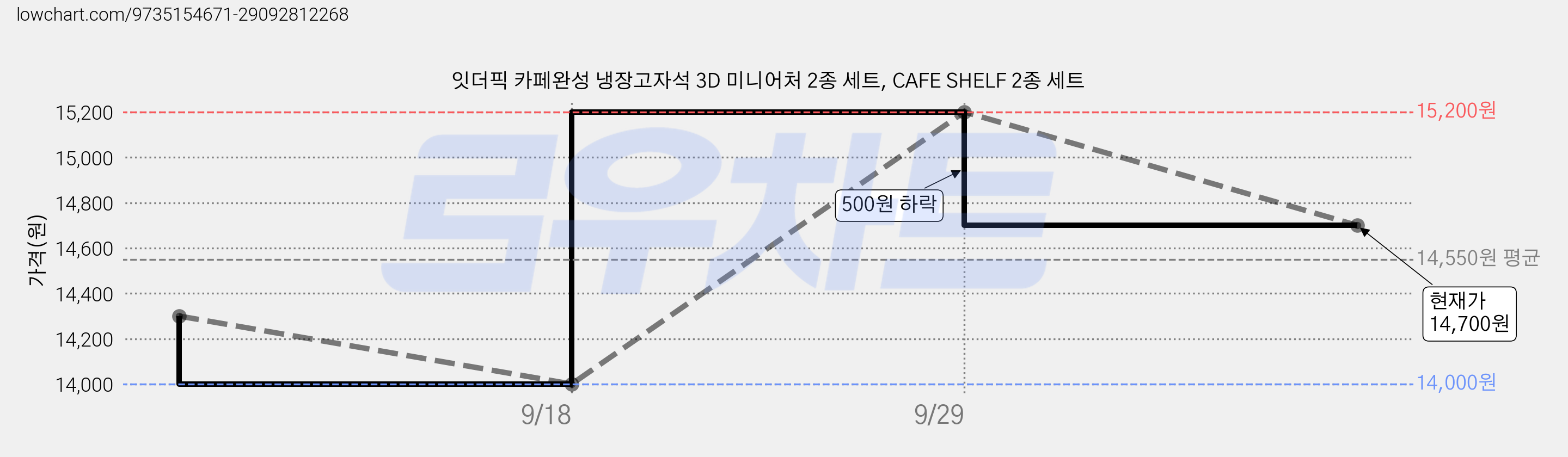 잇더픽 카페완성 냉장고자석 3D 미니어처 2종 세트, CAFE SHELF 2종 세트 가격 변동 차트, 현재가 14,700원, 관측 최저가 14,000원