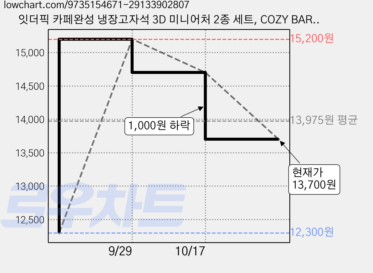 잇더픽 카페완성 냉장고자석 3D 미니어처 2종 세트, COZY BAR 2종 세트 가격 변동 차트, 현재가 13,700원, 관측 최저가 12,300원