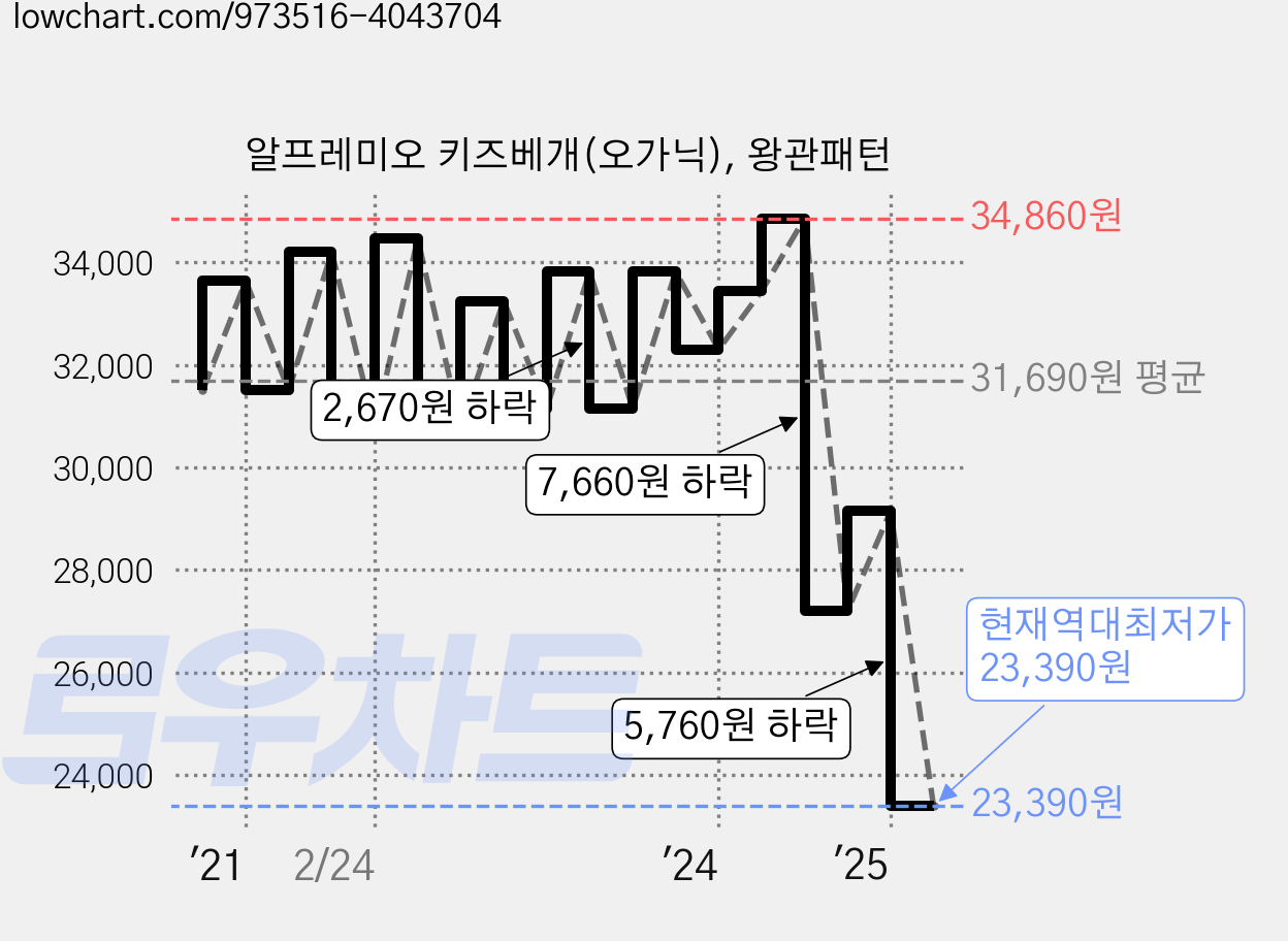 알프레미오 키즈베개(오가닉), 왕관패턴 가격 변동 차트, 현재가 23,390원, 역대최저가