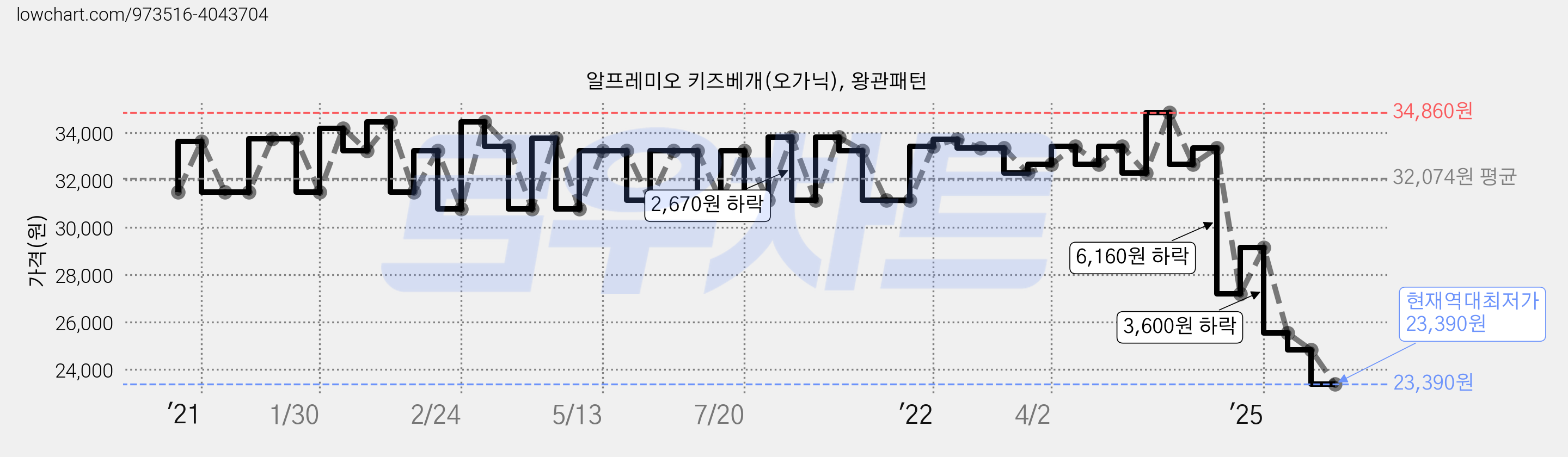 알프레미오 키즈베개(오가닉), 왕관패턴 가격 변동 차트, 현재가 23,390원, 역대최저가