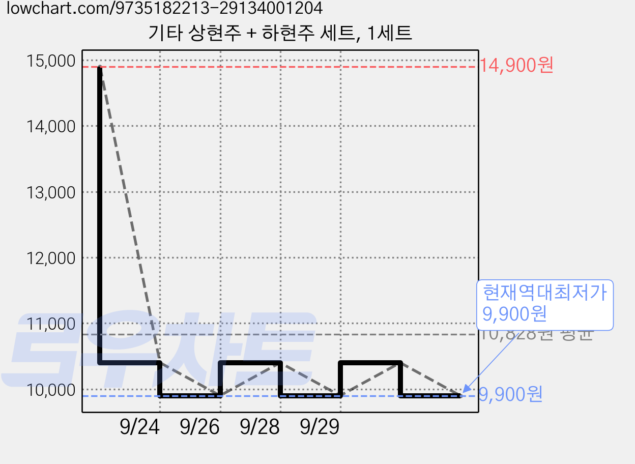 기타 상현주 + 하현주 세트, 1세트 가격 변동 차트, 현재가 9,900원, 역대최저가