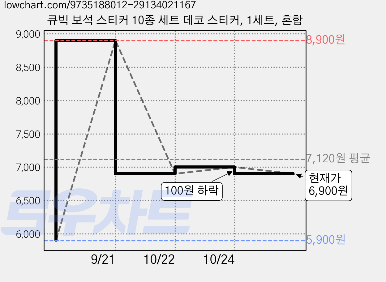 큐빅 보석 스티커 10종 세트 데코 스티커, 1세트, 혼합 가격 변동 차트, 현재가 6,900원, 관측 최저가 5,900원