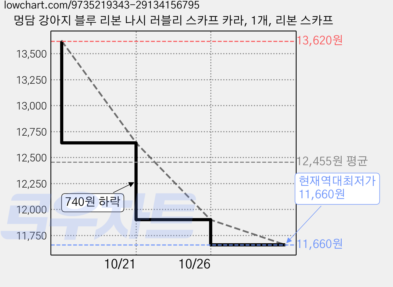 멍담 강아지 블루 리본 나시 러블리 스카프 카라, 1개, 리본 스카프 가격 변동 차트, 현재가 11,660원, 역대최저가