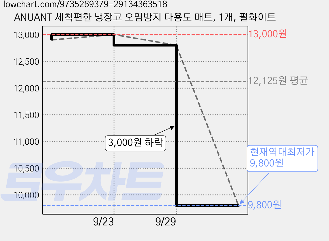 ANUANT 세척편한 냉장고 오염방지 다용도 매트, 1개, 펄화이트 가격 변동 차트, 현재가 9,800원, 역대최저가