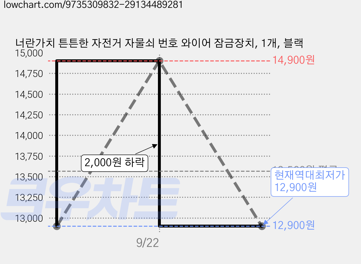 너란가치 튼튼한 자전거 자물쇠 번호 와이어 잠금장치, 1개, 블랙 가격 변동 차트, 현재가 12,900원, 역대최저가