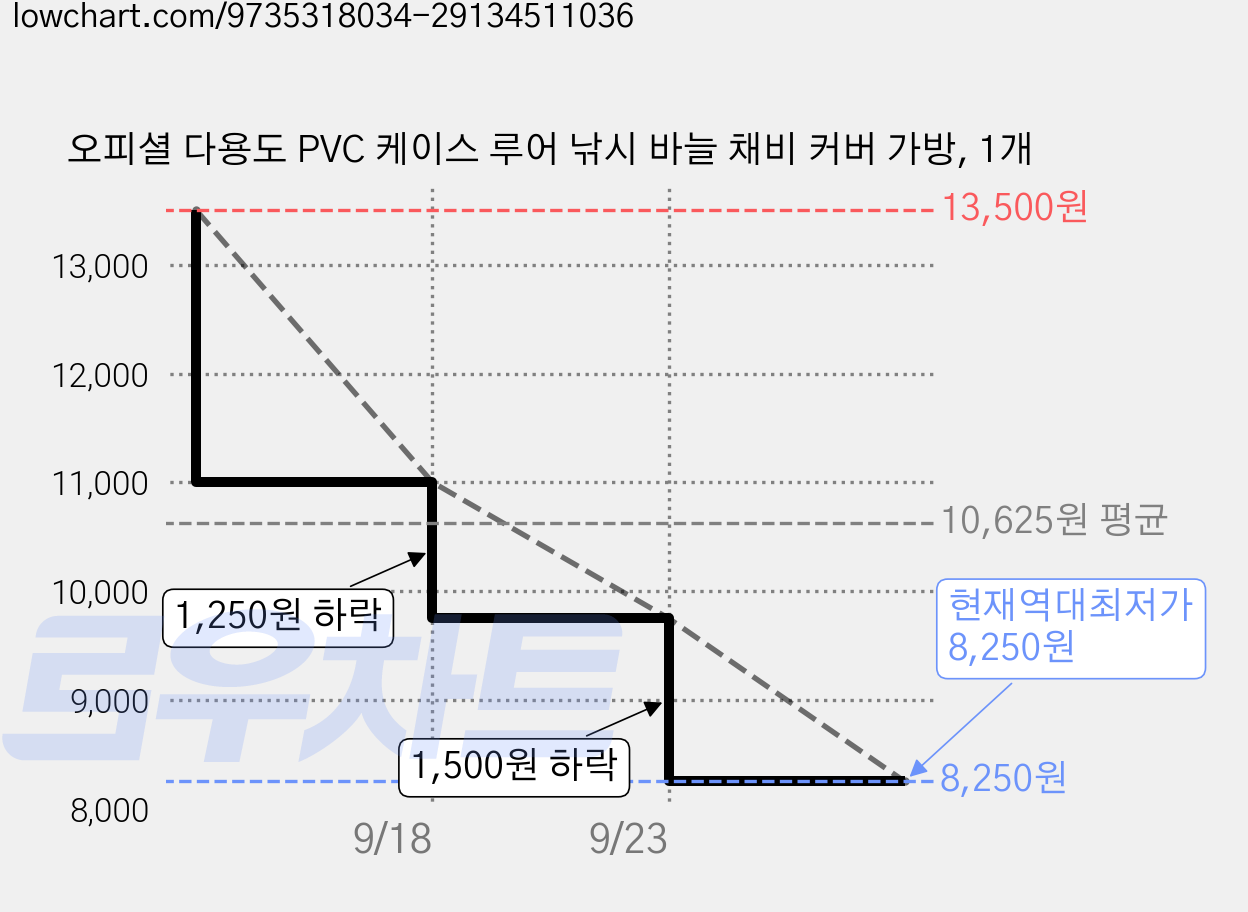 오피셜 다용도 PVC 케이스 루어 낚시 바늘 채비 커버 가방, 1개 가격 변동 차트, 현재가 8,250원, 역대최저가