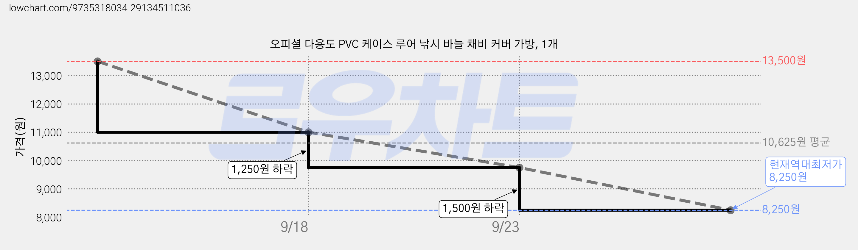 오피셜 다용도 PVC 케이스 루어 낚시 바늘 채비 커버 가방, 1개 가격 변동 차트, 현재가 8,250원, 역대최저가