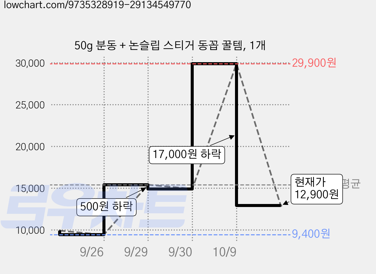 50g 분동 + 논슬립 스티거 동꼽 꿀템, 1개 가격 변동 차트, 현재가 12,900원, 관측 최저가 9,400원