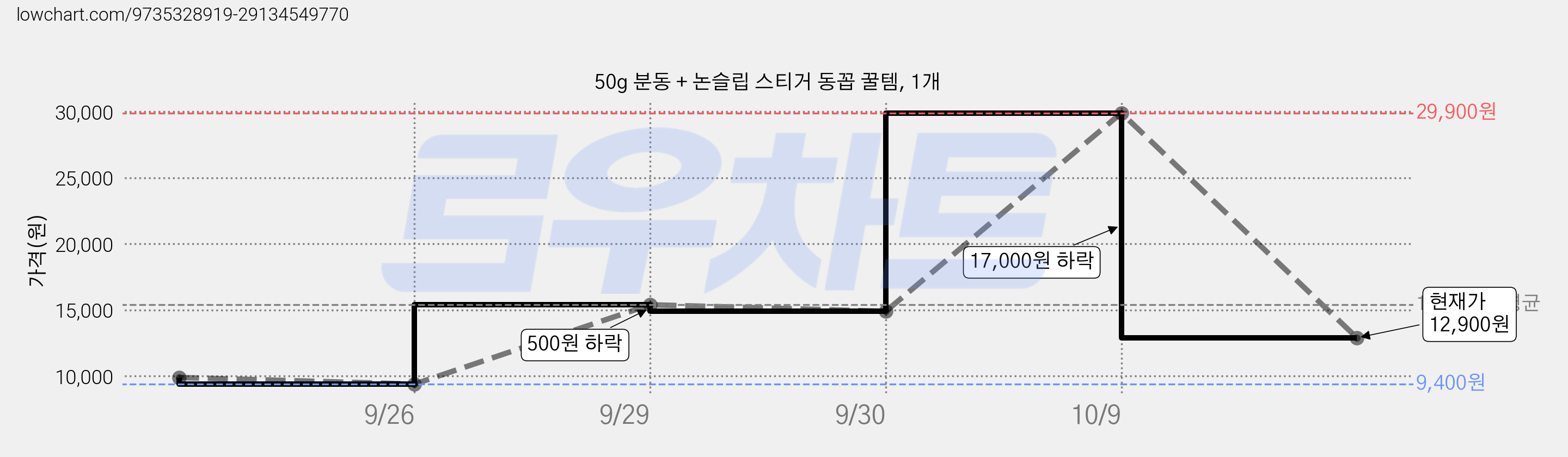 50g 분동 + 논슬립 스티거 동꼽 꿀템, 1개 가격 변동 차트, 현재가 12,900원, 관측 최저가 9,400원