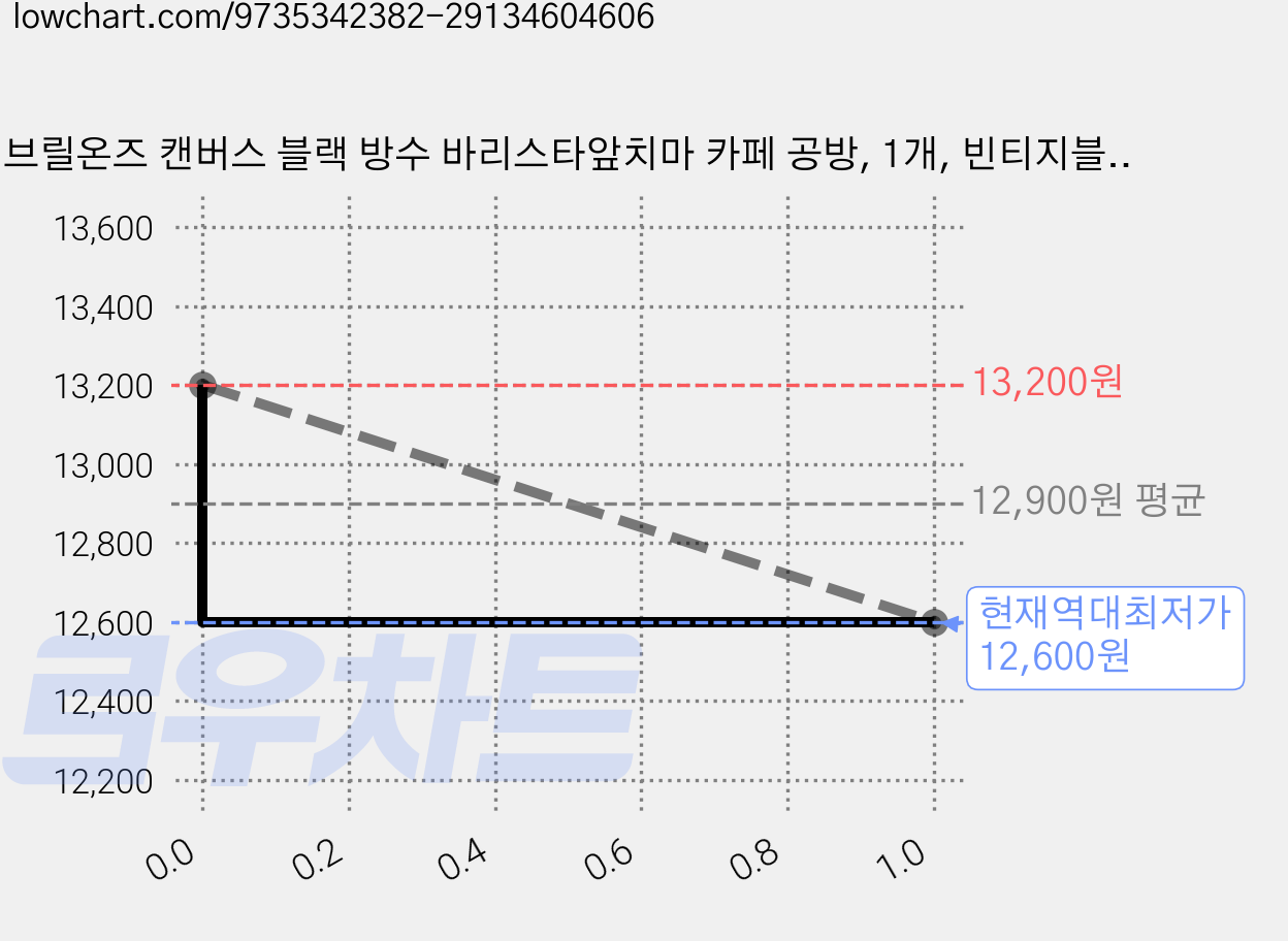 브릴온즈 캔버스 블랙 방수 바리스타앞치마 카페 공방, 1개, 빈티지블랙 가격 변동 차트, 현재가 12,600원, 역대최저가