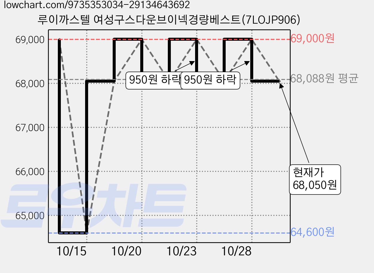 루이까스텔 여성구스다운브이넥경량베스트(7LOJP906) 가격 변동 차트, 현재가 68,050원, 관측 최저가 64,600원