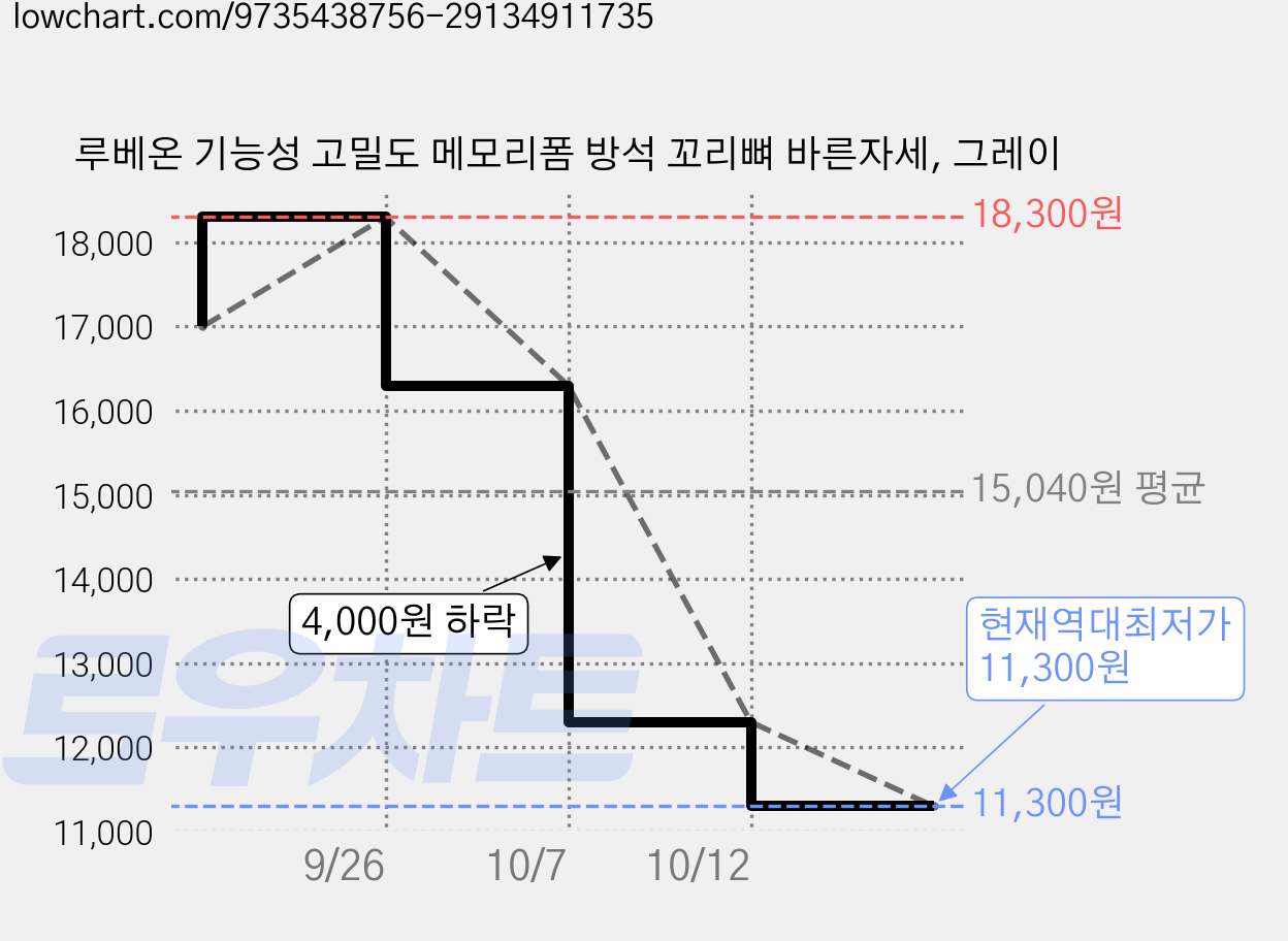 루베온 기능성 고밀도 메모리폼 방석 꼬리뼈 바른자세, 그레이 가격 변동 차트, 현재가 11,300원, 역대최저가