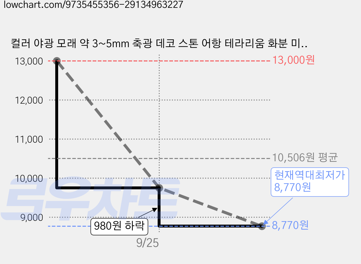 컬러 야광 모래 약 3~5mm 축광 데코 스톤 어항 테라리움 화분 미니정원 장식 자갈, 10000개, 혼합 컬러 가격 변동 차트, 현재가 8,770원, 역대최저가