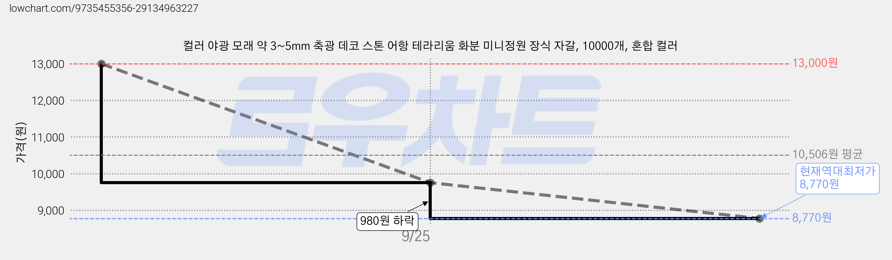 컬러 야광 모래 약 3~5mm 축광 데코 스톤 어항 테라리움 화분 미니정원 장식 자갈, 10000개, 혼합 컬러 가격 변동 차트, 현재가 8,770원, 역대최저가