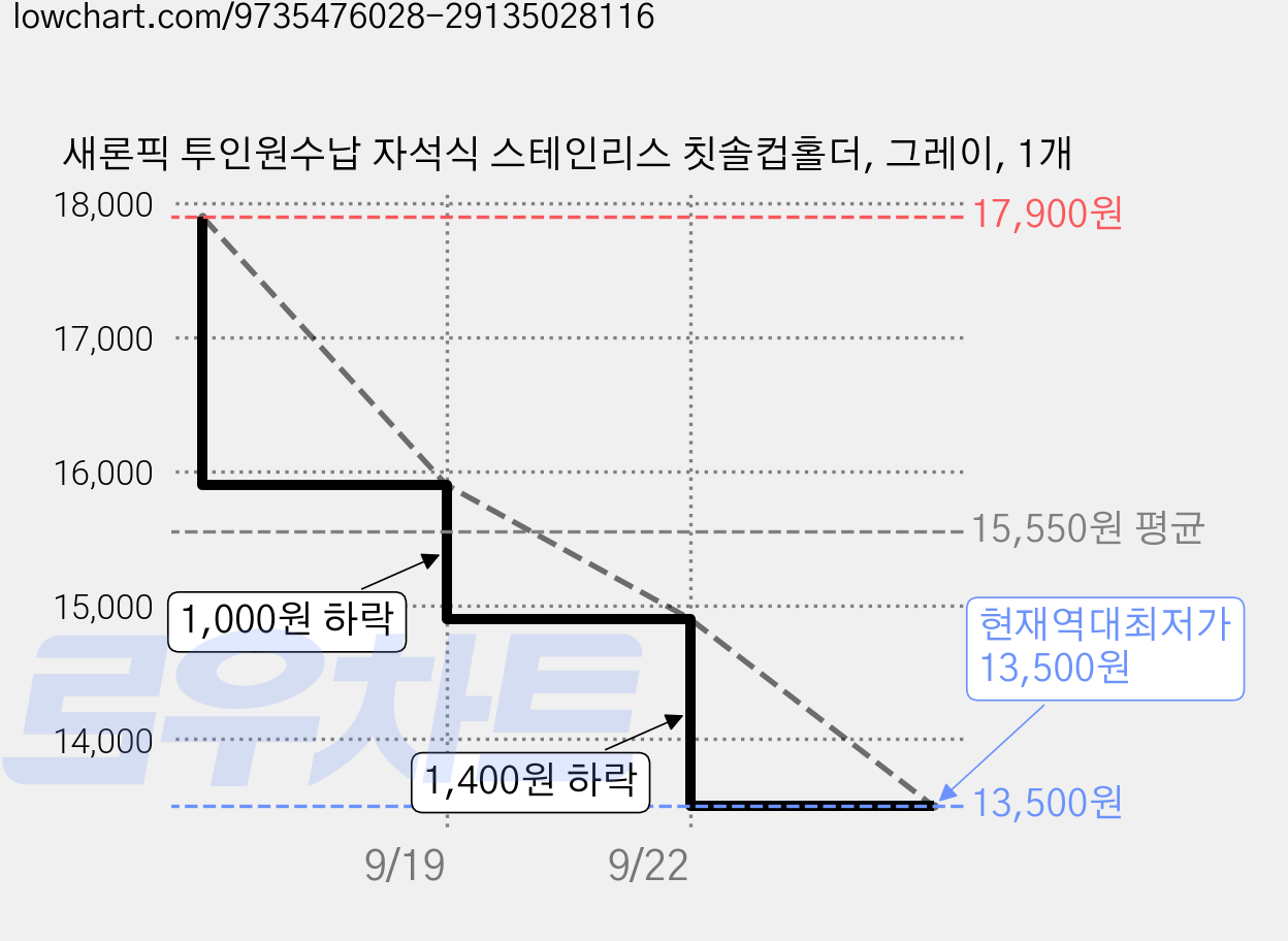 새론픽 투인원수납 자석식 스테인리스 칫솔컵홀더, 그레이, 1개 가격 변동 차트, 현재가 13,500원, 역대최저가